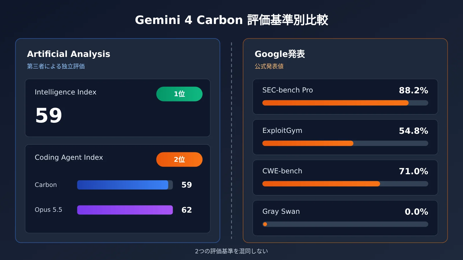 gemini-4-carbon-release-analysis-ja-image-1