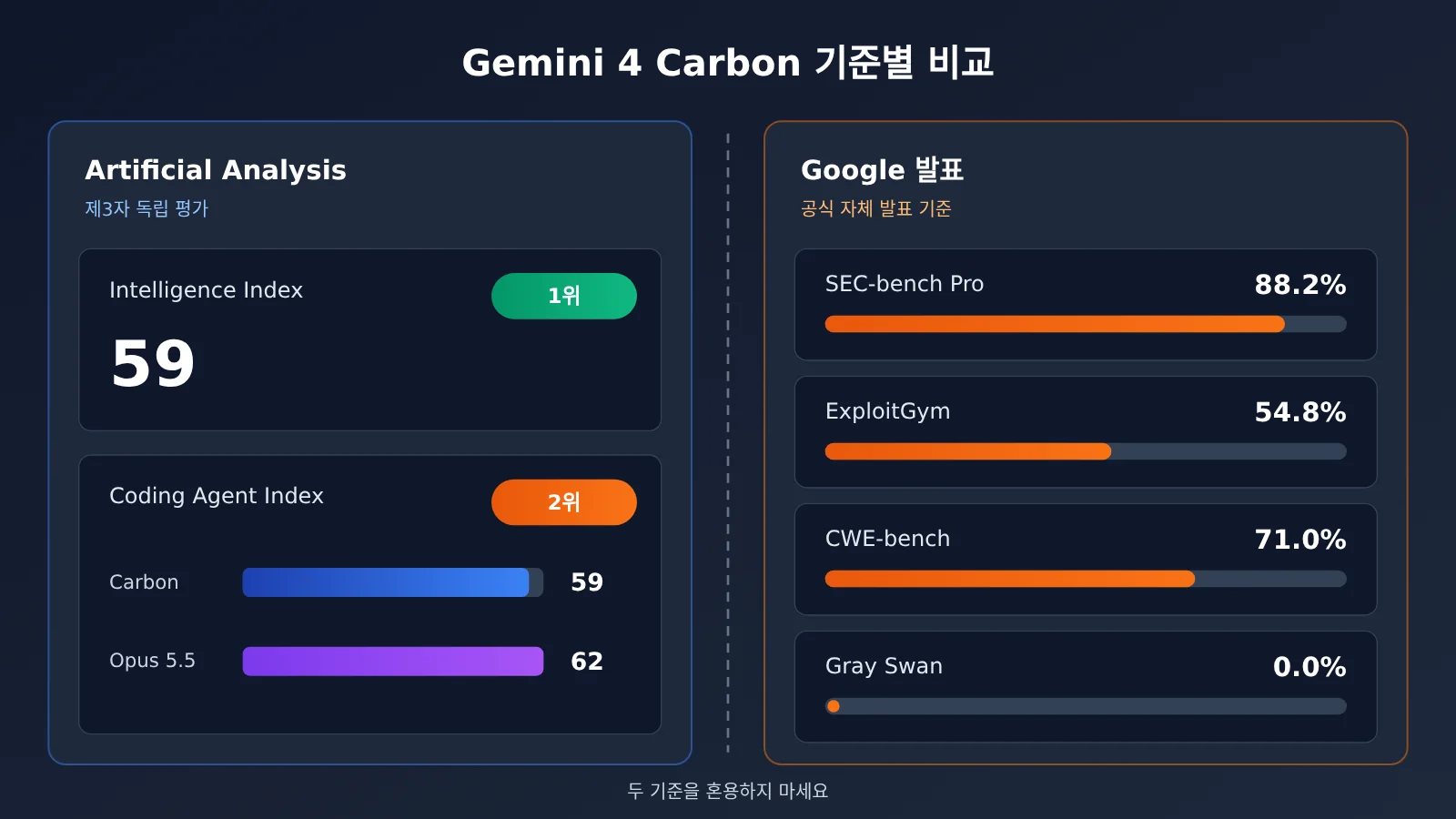 gemini-4-carbon-release-analysis-ko-image-1