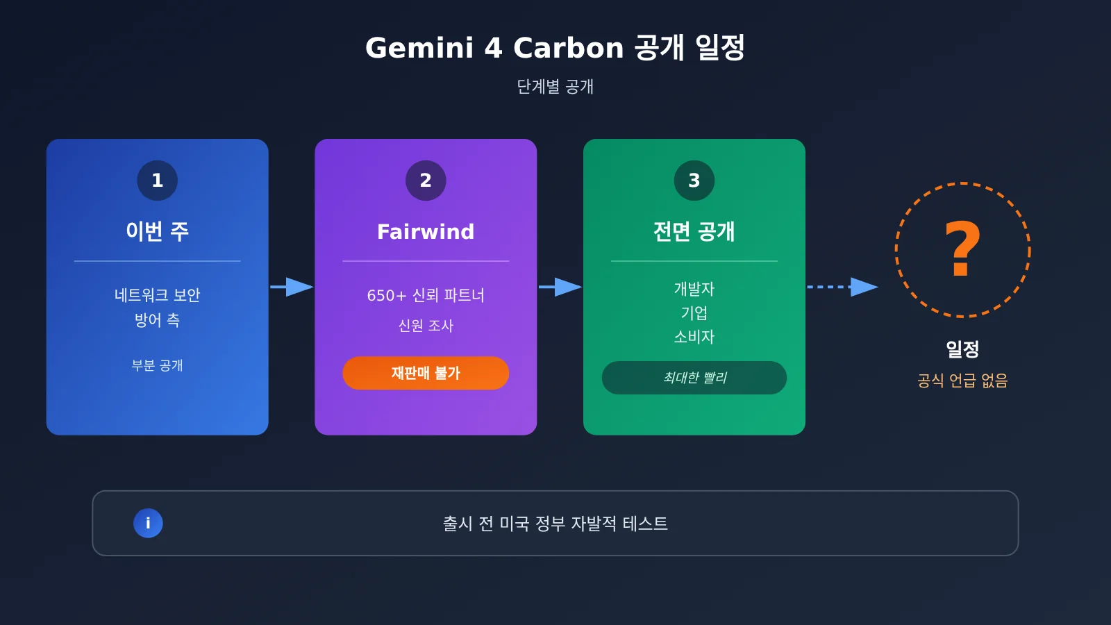 gemini-4-carbon-release-analysis-ko-image-2