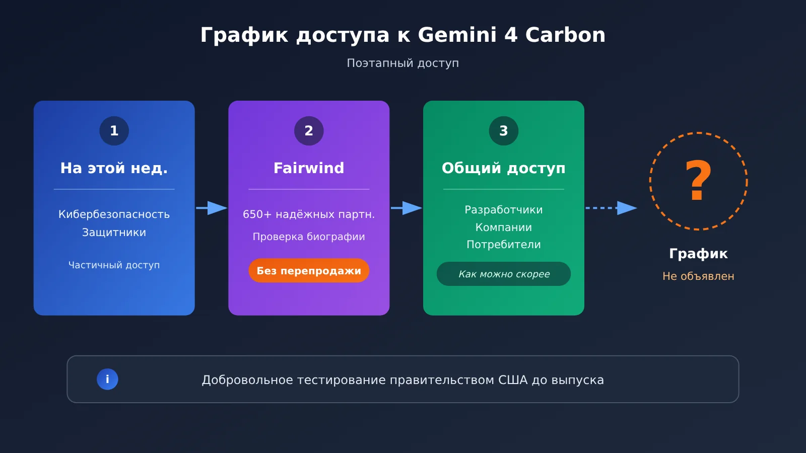 gemini-4-carbon-release-analysis-ru-image-2