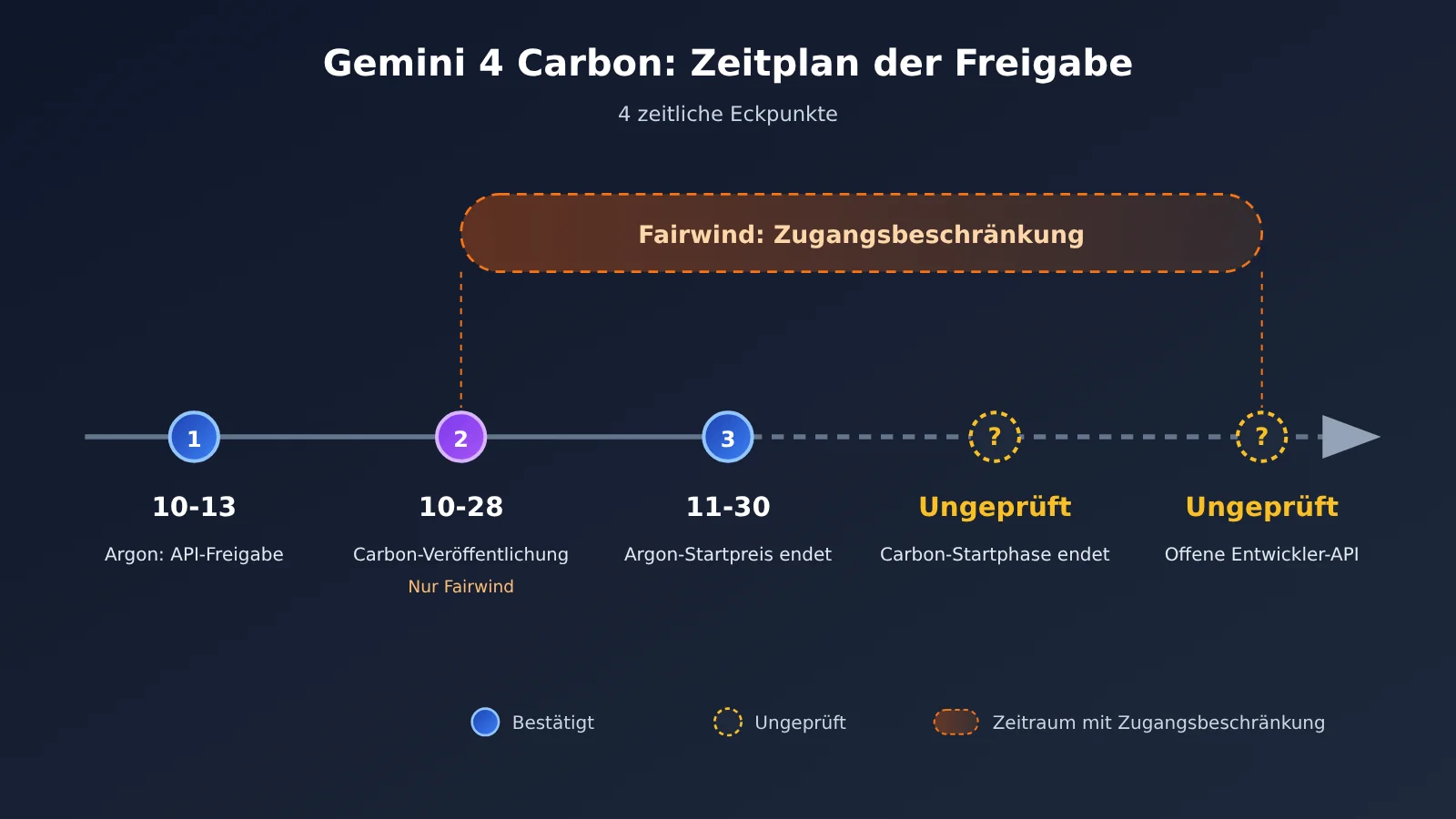 gemini-4-carbon-release-api-availability-de-image-1