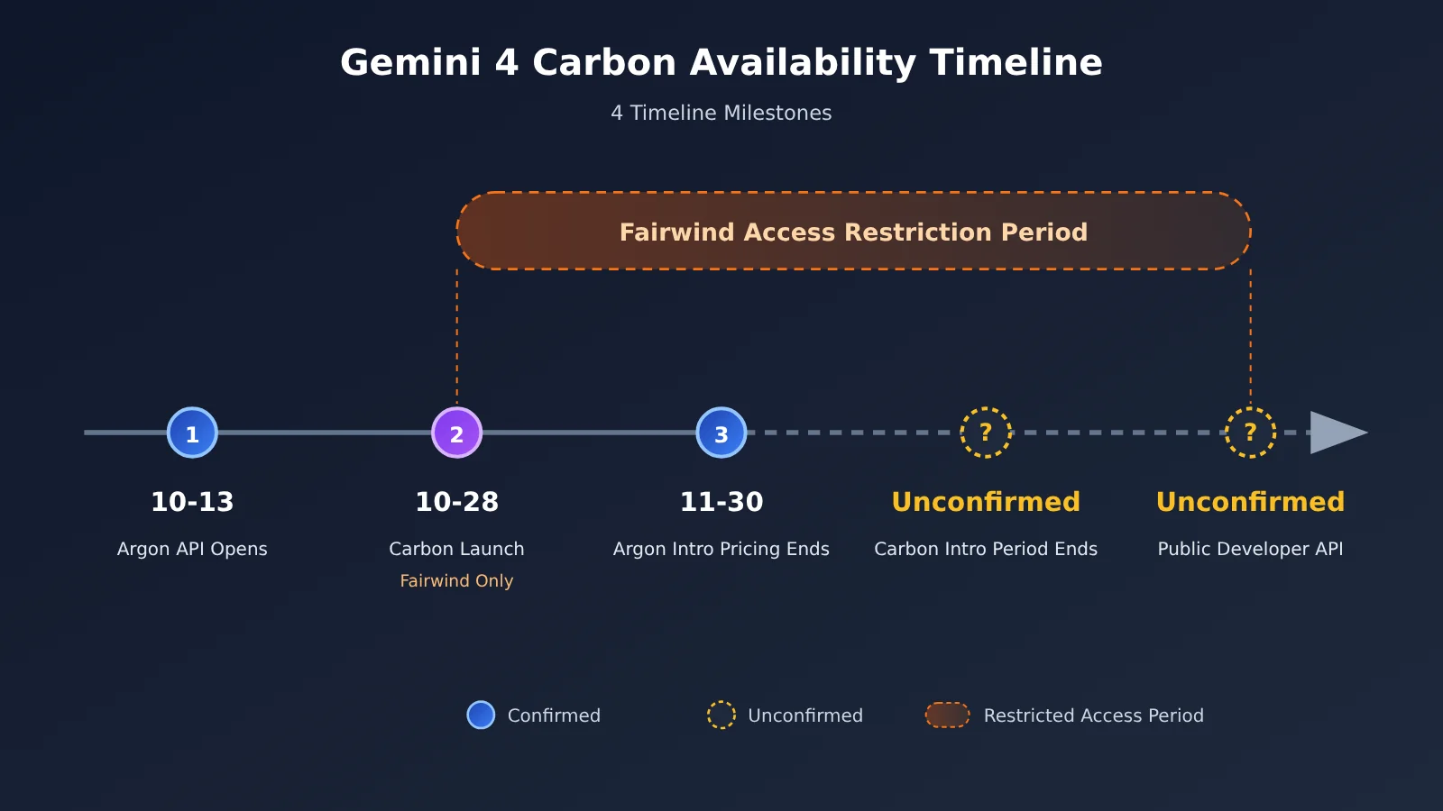 gemini-4-carbon-release-api-availability-en-image-1