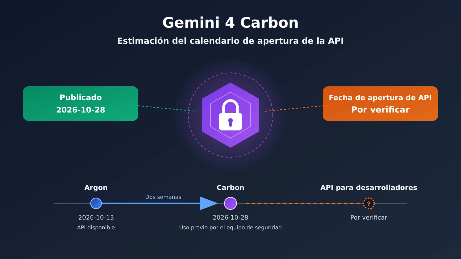 gemini-4-carbon-release-api-availability-es-image-0