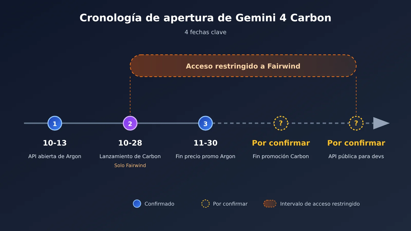 gemini-4-carbon-release-api-availability-es-image-1