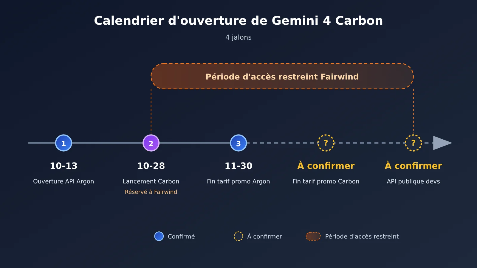 gemini-4-carbon-release-api-availability-fr-image-1