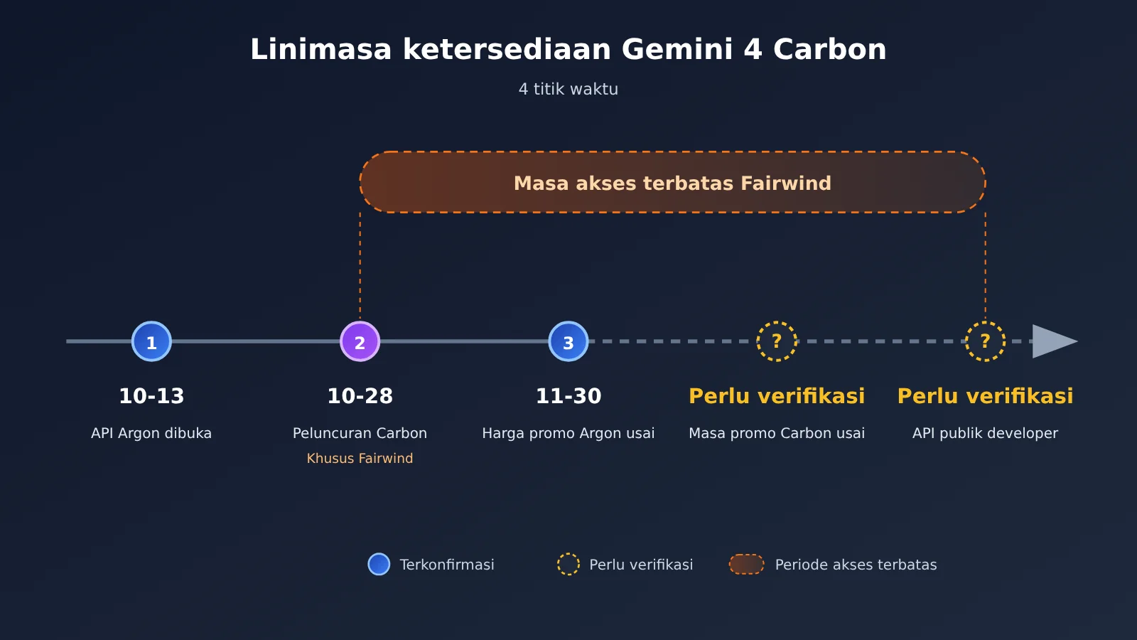 gemini-4-carbon-release-api-availability-id-image-1