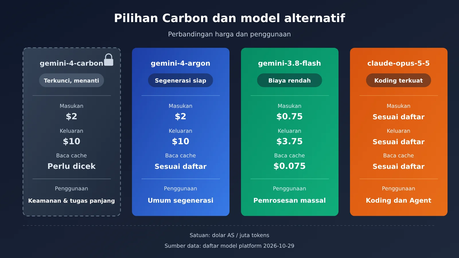 gemini-4-carbon-release-api-availability-id-image-2