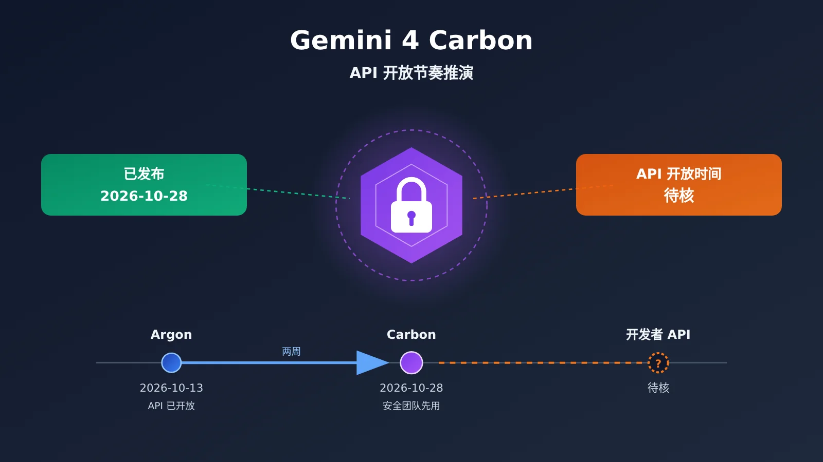 gemini-4-carbon-release-api-availability-image-0