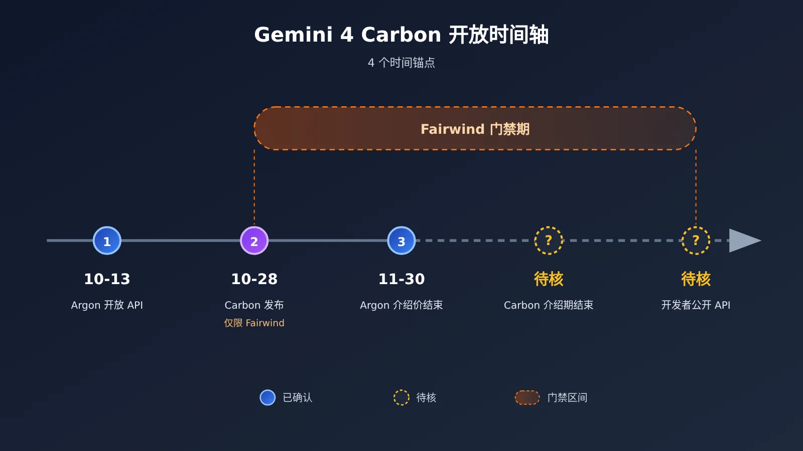 gemini-4-carbon-release-api-availability-image-1