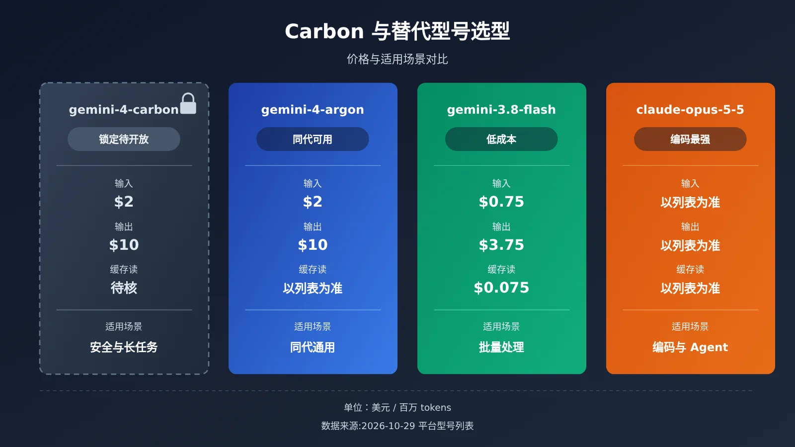 gemini-4-carbon-release-api-availability-image-2