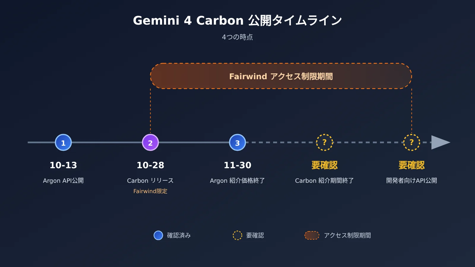 gemini-4-carbon-release-api-availability-ja-image-1