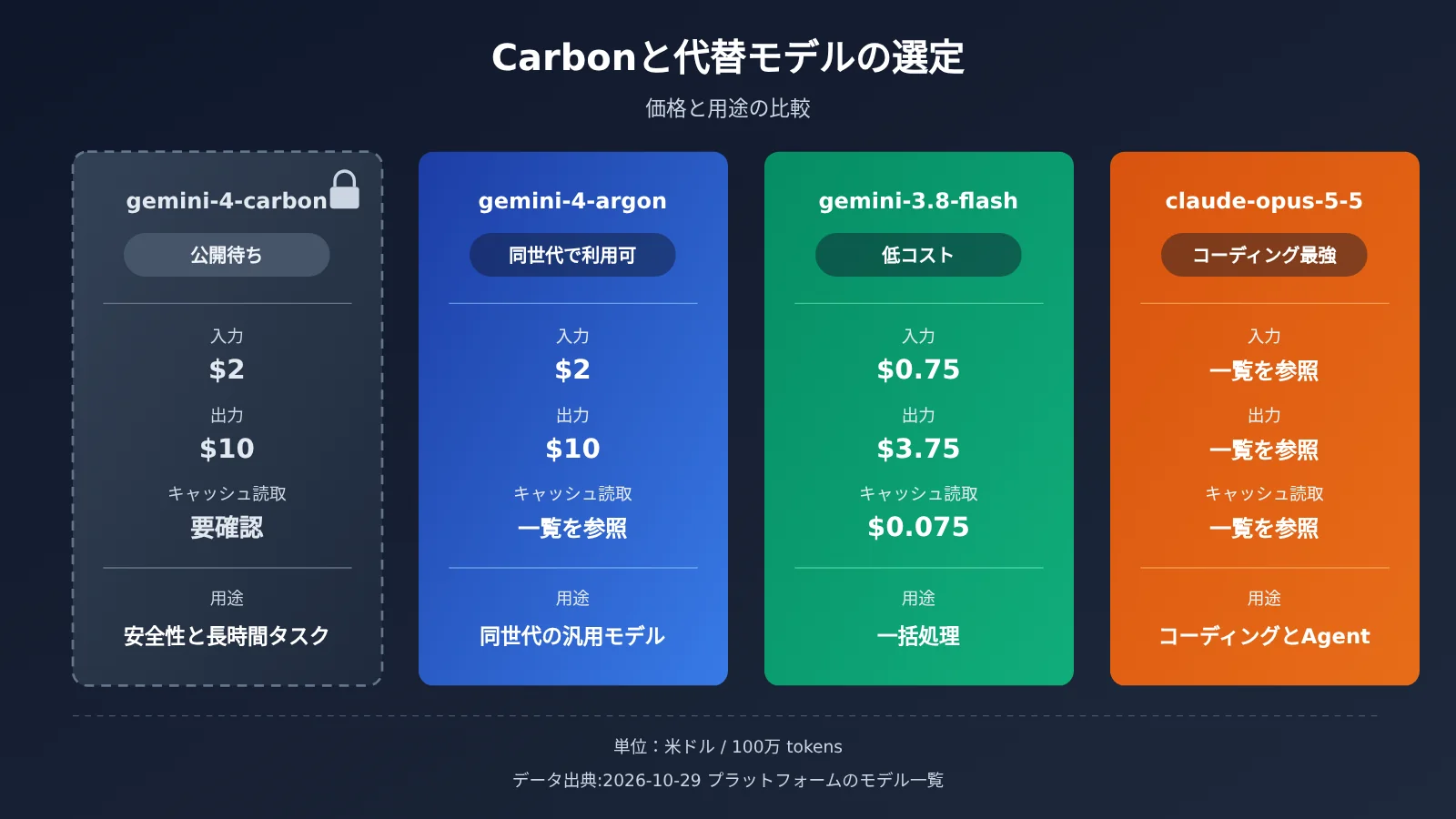 gemini-4-carbon-release-api-availability-ja-image-2