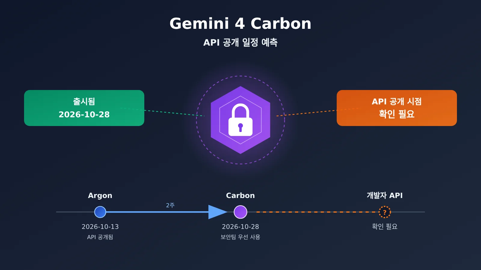 gemini-4-carbon-release-api-availability-ko-image-0
