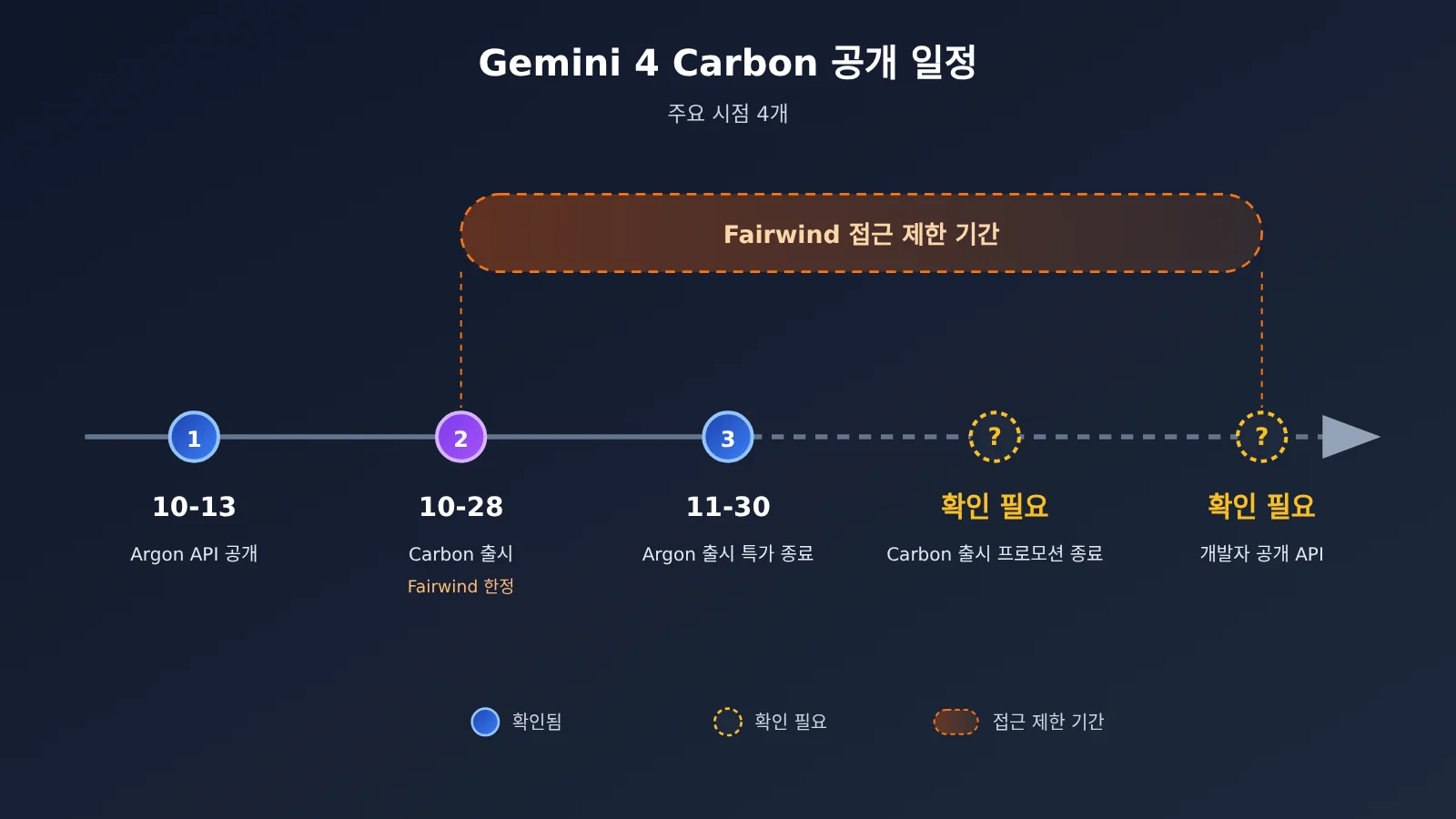 gemini-4-carbon-release-api-availability-ko-image-1