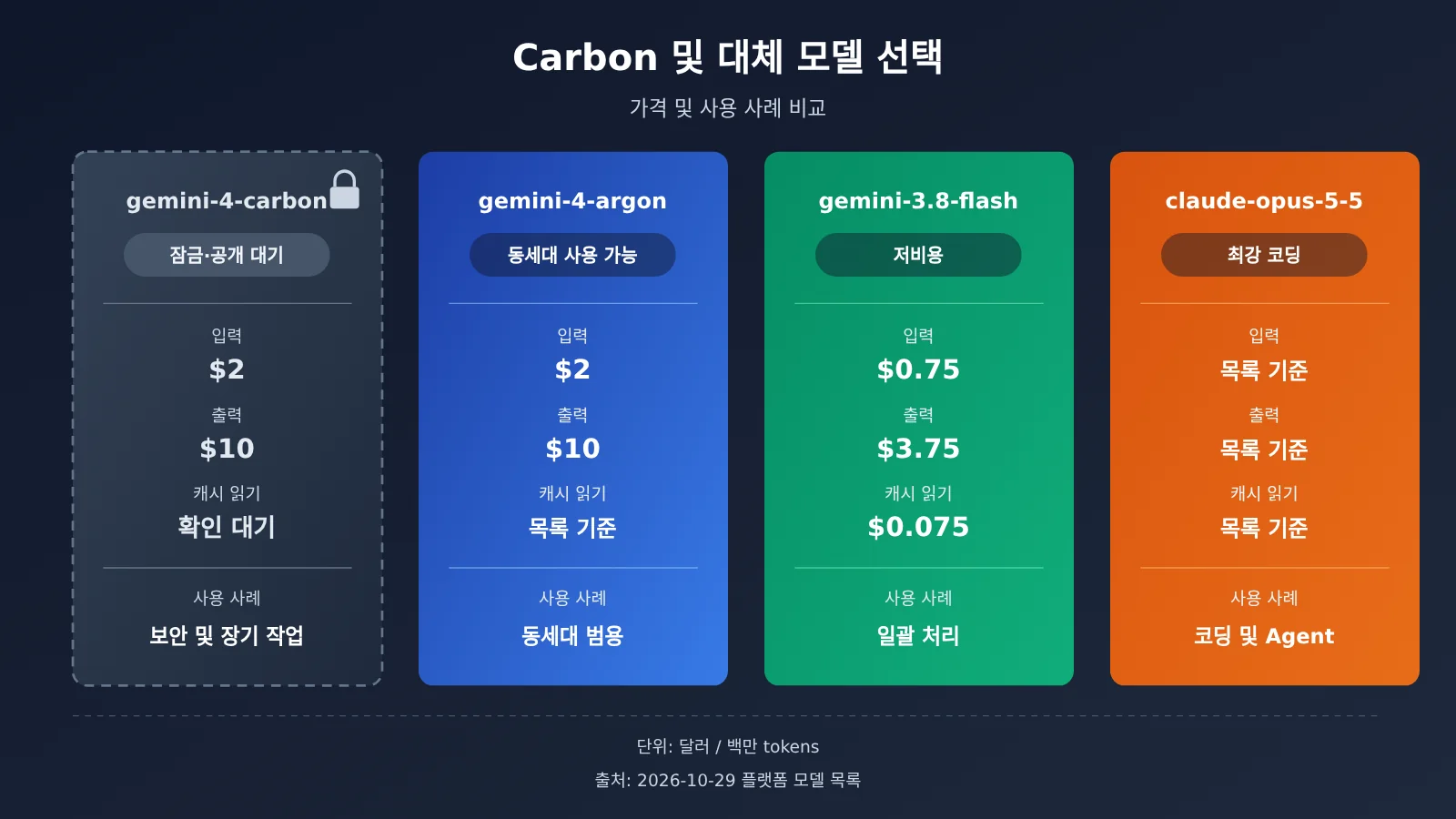 gemini-4-carbon-release-api-availability-ko-image-2