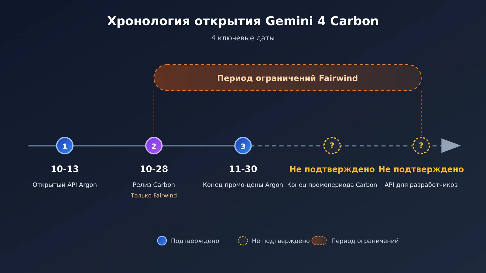 gemini-4-carbon-release-api-availability-ru-image-1