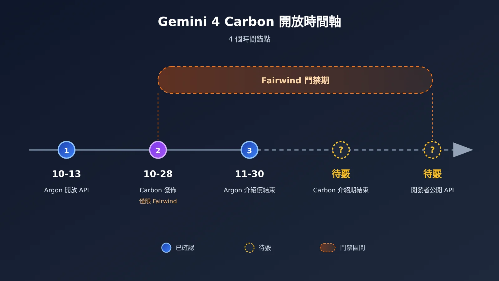 gemini-4-carbon-release-api-availability-zh-hant-image-1
