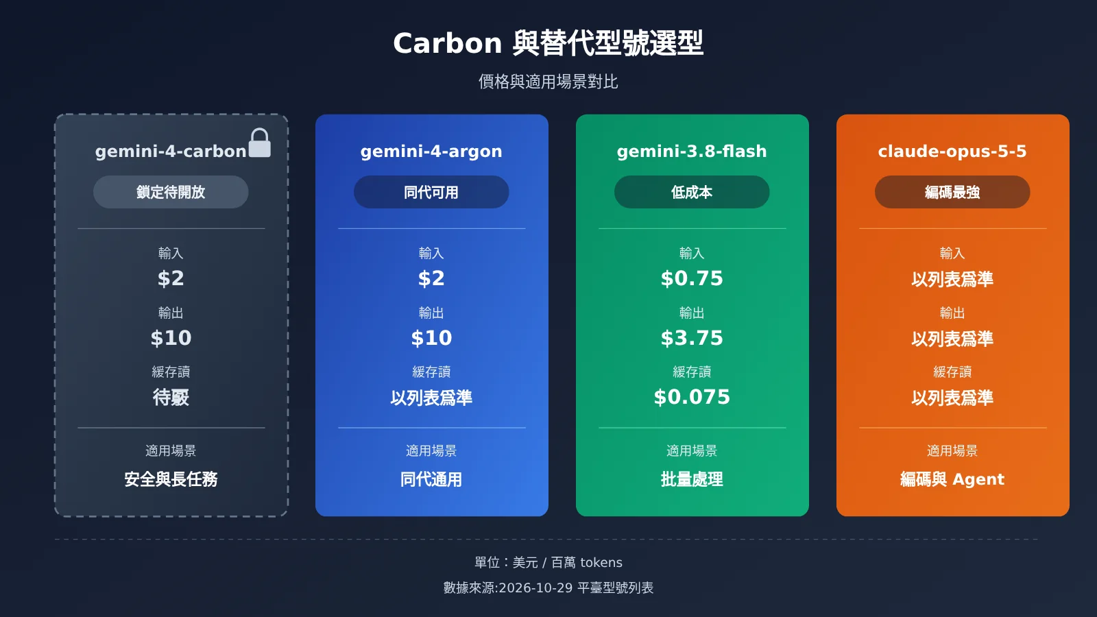 gemini-4-carbon-release-api-availability-zh-hant-image-2