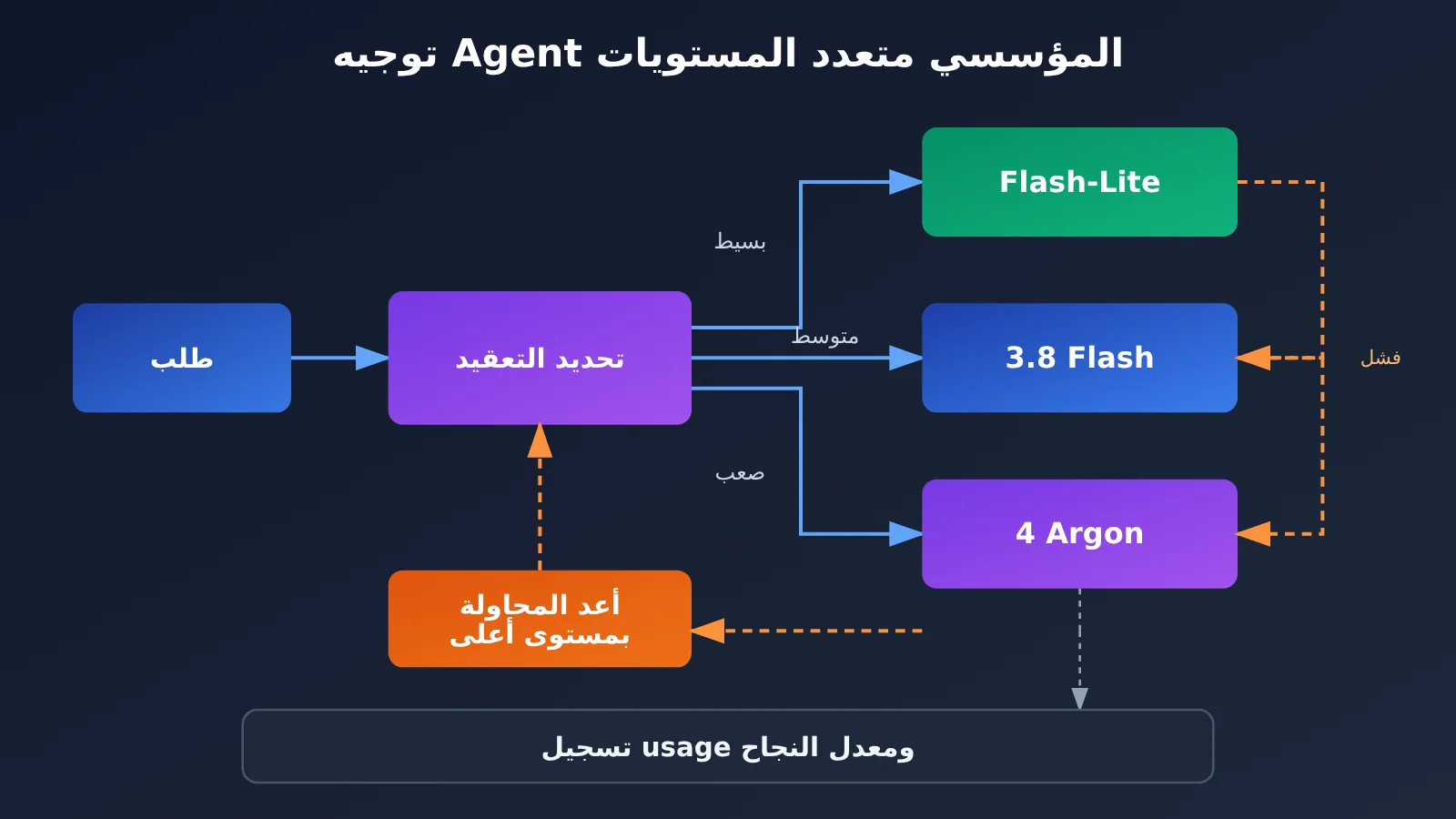 gemini-api-argon-flash-flash-lite-selection-guide-ar-image-3
