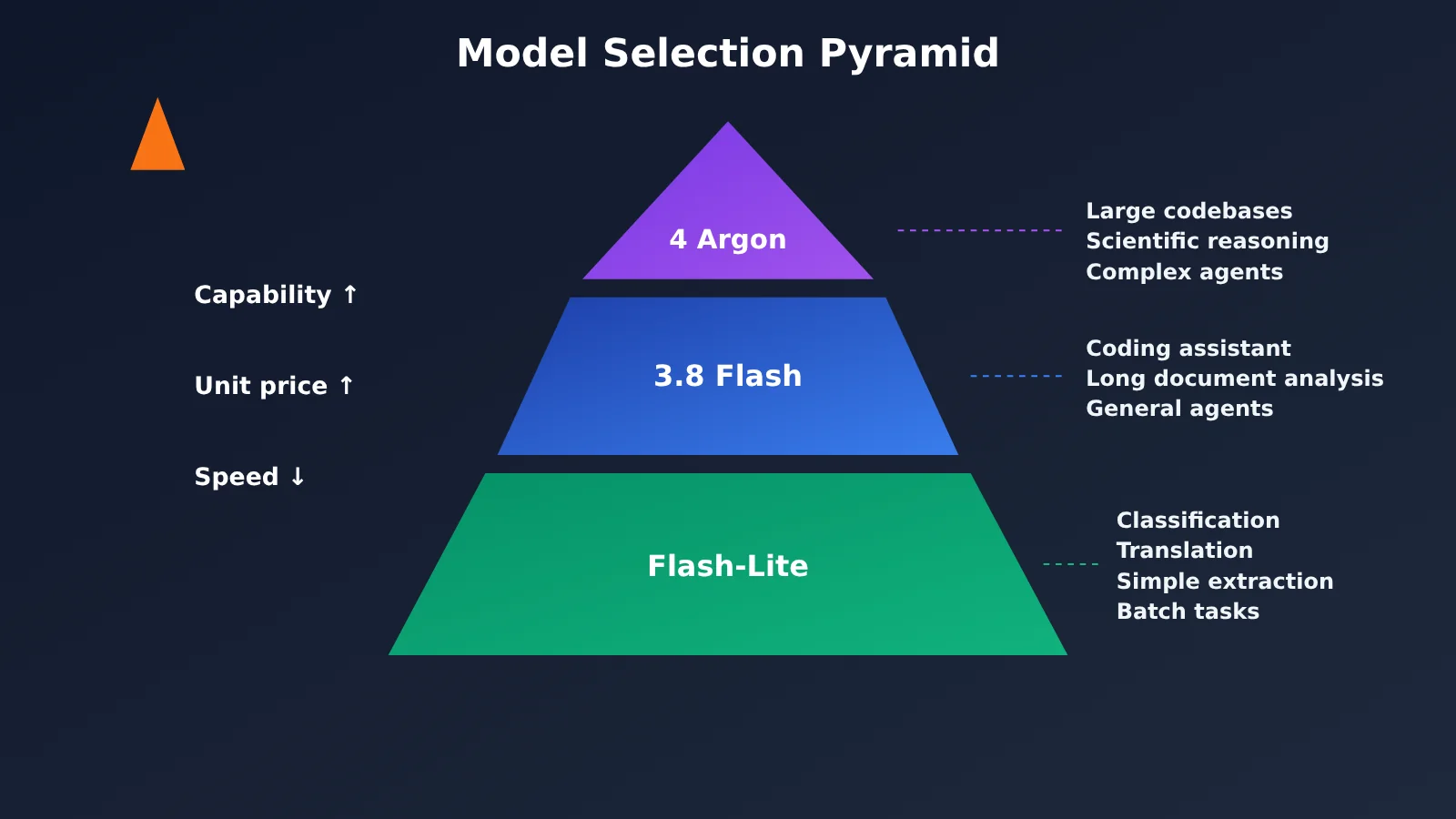 gemini-api-argon-flash-flash-lite-selection-guide-en-image-1