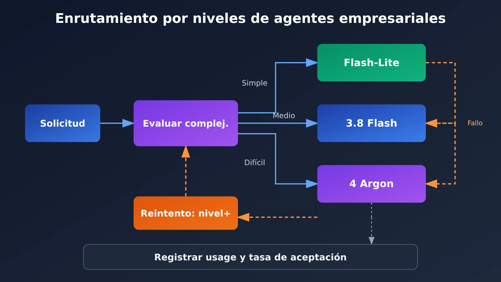 gemini-api-argon-flash-flash-lite-selection-guide-es-image-3