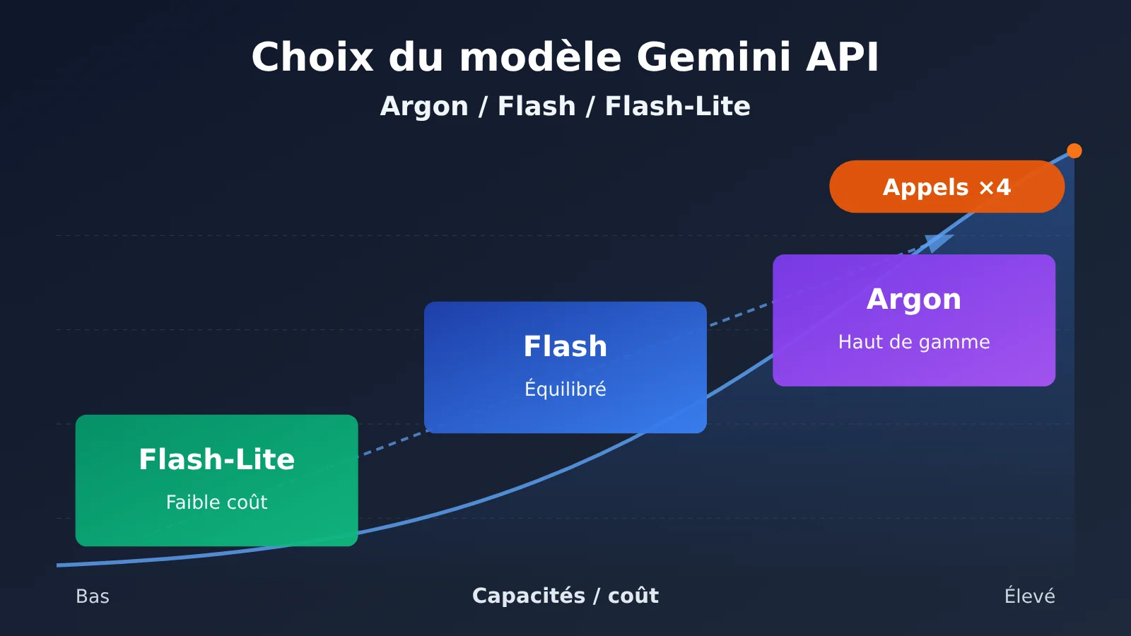 gemini-api-argon-flash-flash-lite-selection-guide-fr-image-0