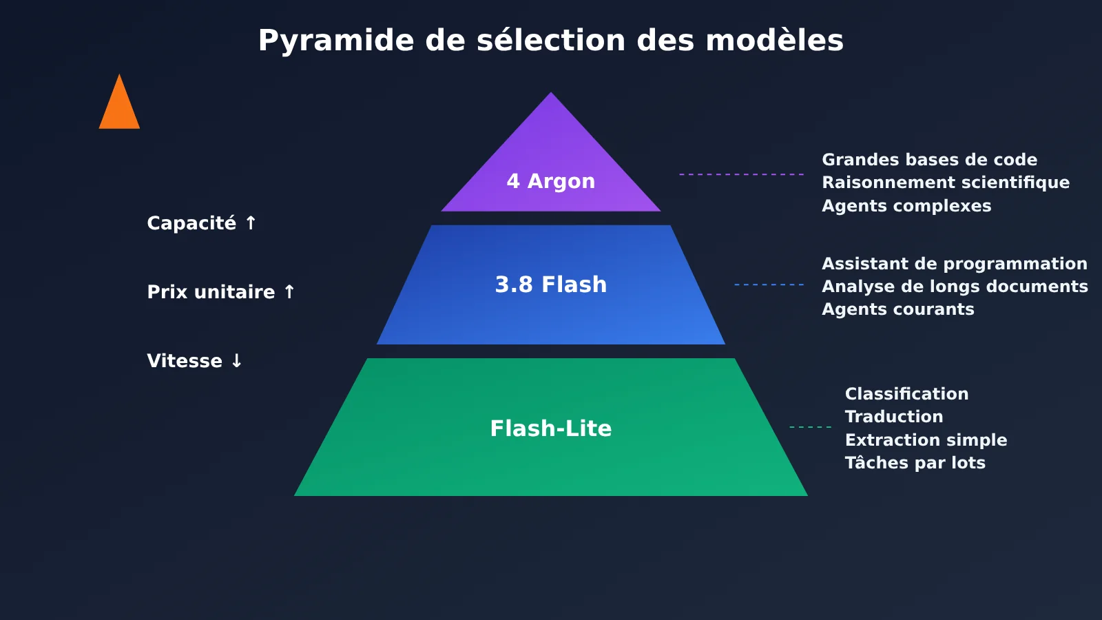 gemini-api-argon-flash-flash-lite-selection-guide-fr-image-1