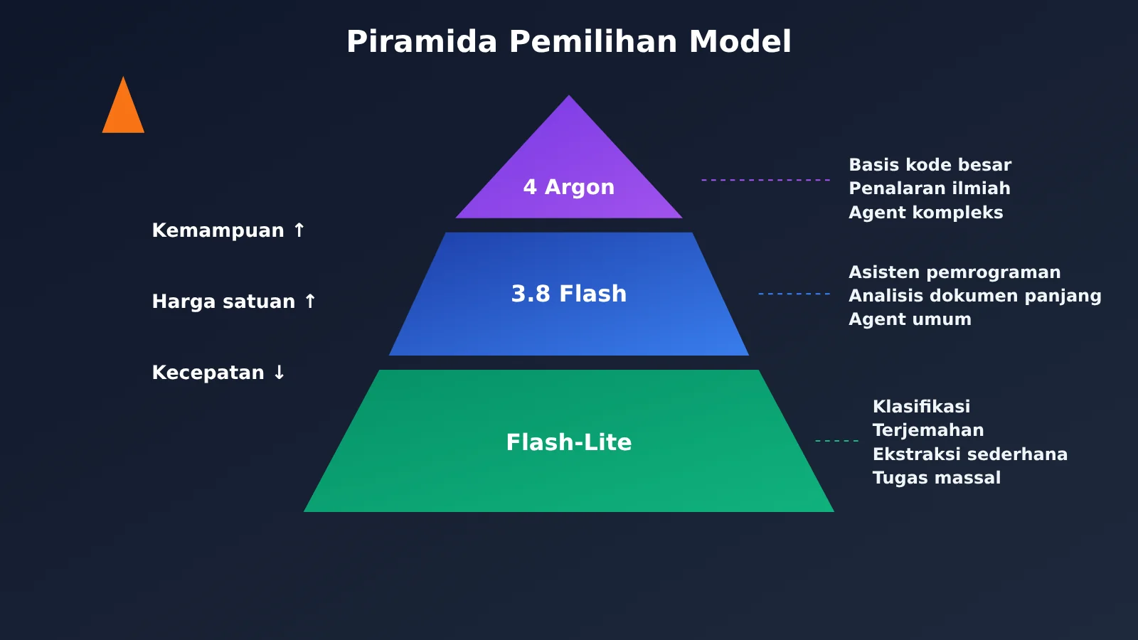 gemini-api-argon-flash-flash-lite-selection-guide-id-image-1