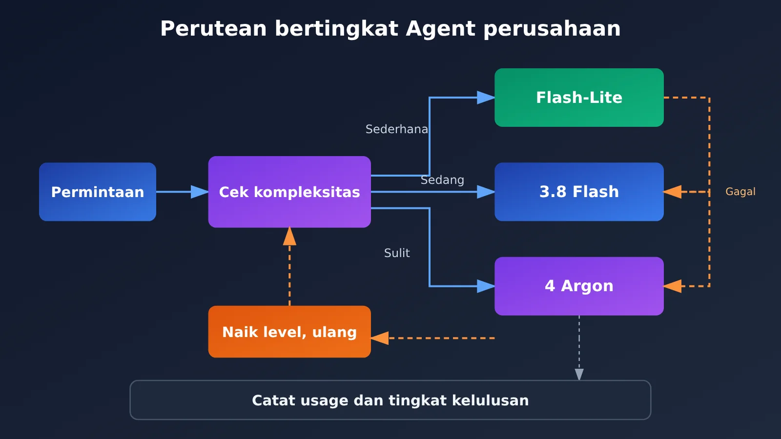 gemini-api-argon-flash-flash-lite-selection-guide-id-image-3