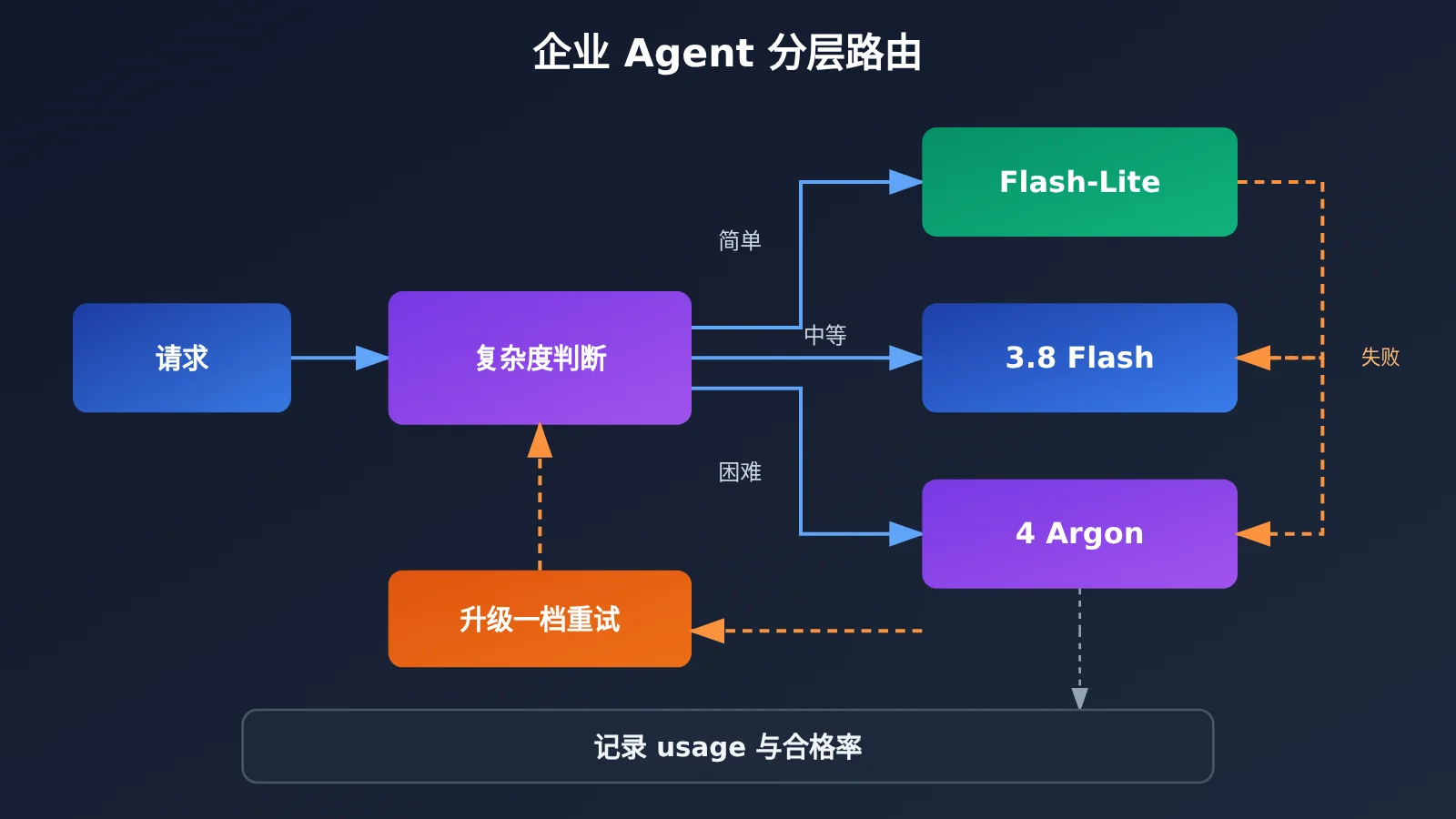 gemini-api-argon-flash-flash-lite-selection-guide-image-3