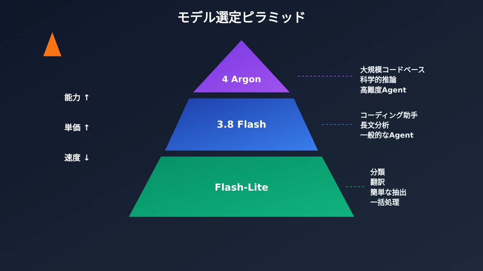 gemini-api-argon-flash-flash-lite-selection-guide-ja-image-1