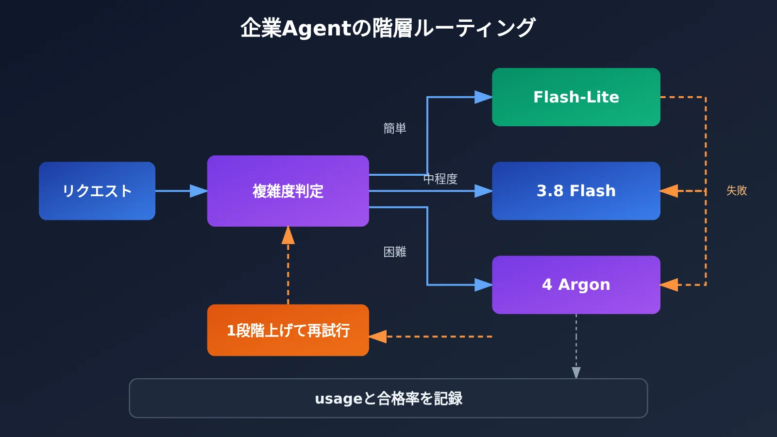 gemini-api-argon-flash-flash-lite-selection-guide-ja-image-3
