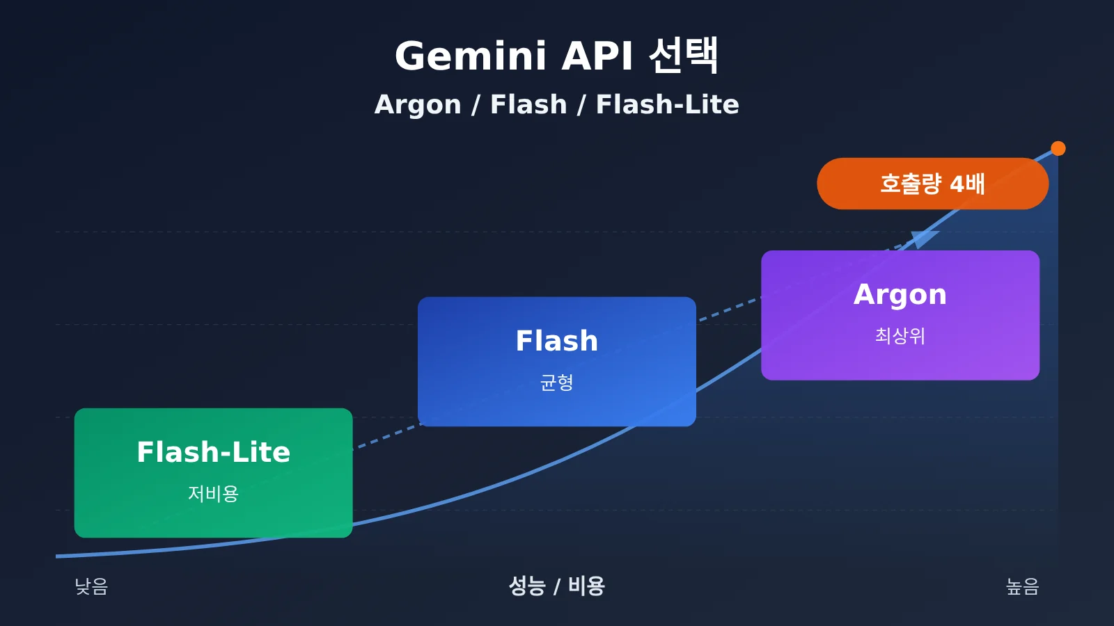 gemini-api-argon-flash-flash-lite-selection-guide-ko-image-0