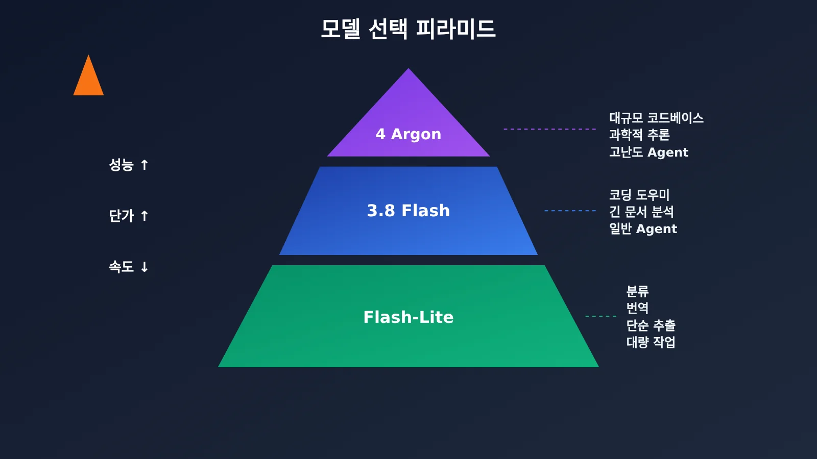 gemini-api-argon-flash-flash-lite-selection-guide-ko-image-1