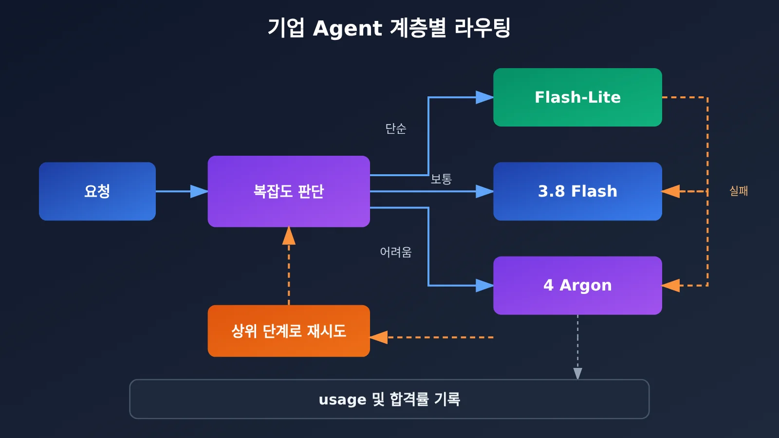 gemini-api-argon-flash-flash-lite-selection-guide-ko-image-3