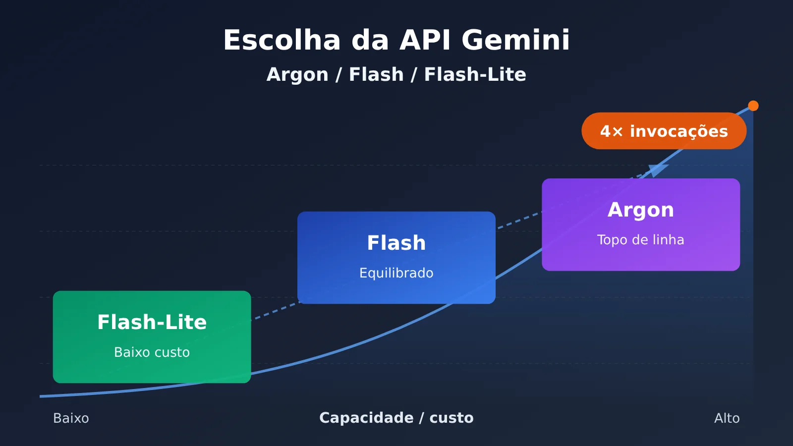 gemini-api-argon-flash-flash-lite-selection-guide-pt-pt-image-0