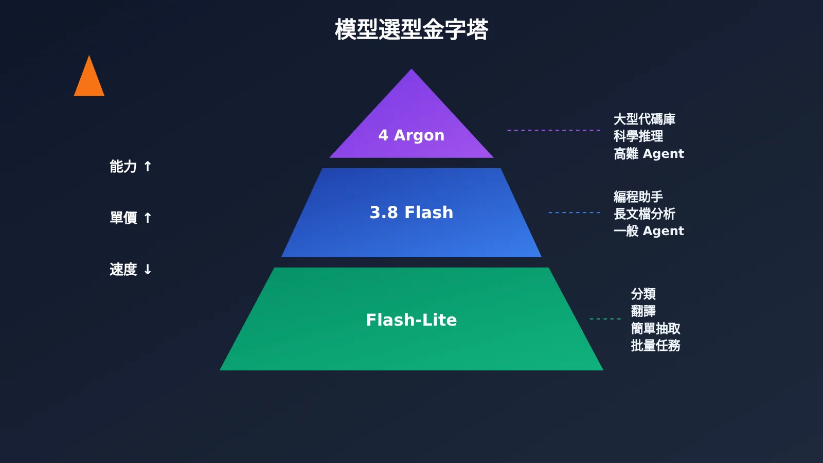 gemini-api-argon-flash-flash-lite-selection-guide-zh-hant-image-1