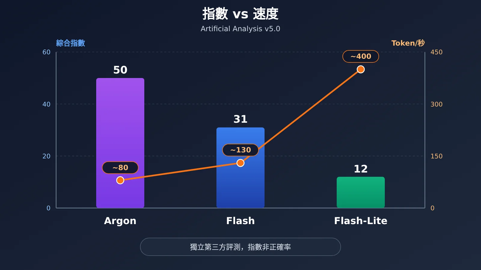 gemini-api-argon-flash-flash-lite-selection-guide-zh-hant-image-2