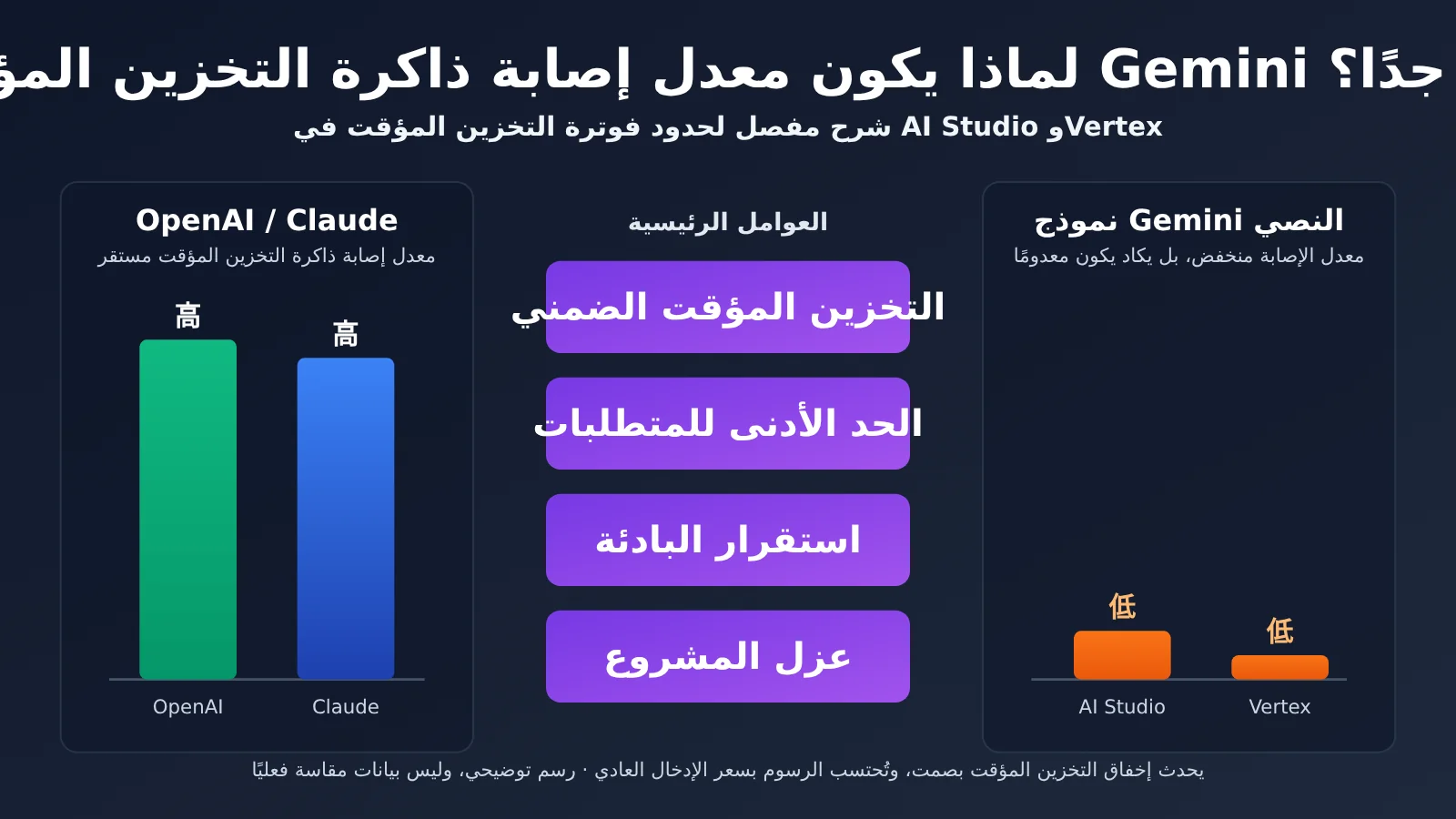 gemini-cache-hit-rate-low-aistudio-vertex-billing-ar-image-0
