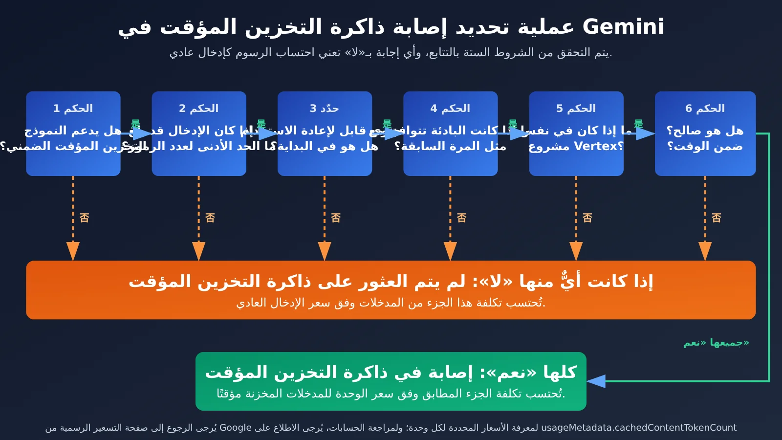 gemini-cache-hit-rate-low-aistudio-vertex-billing-ar-image-1