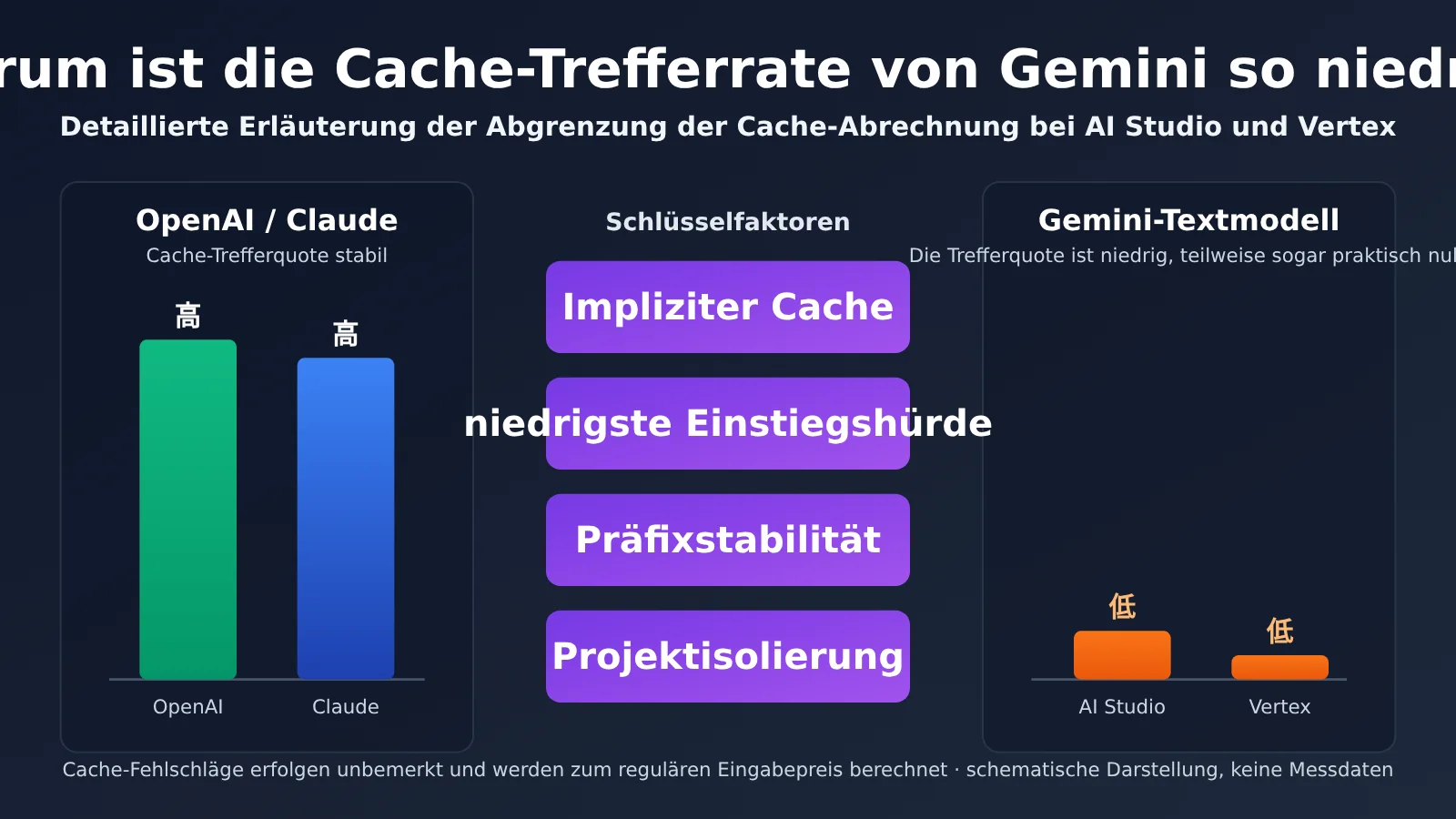 gemini-cache-hit-rate-low-aistudio-vertex-billing-de-image-0