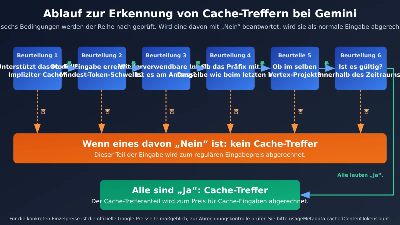 gemini-cache-hit-rate-low-aistudio-vertex-billing-de-image-1