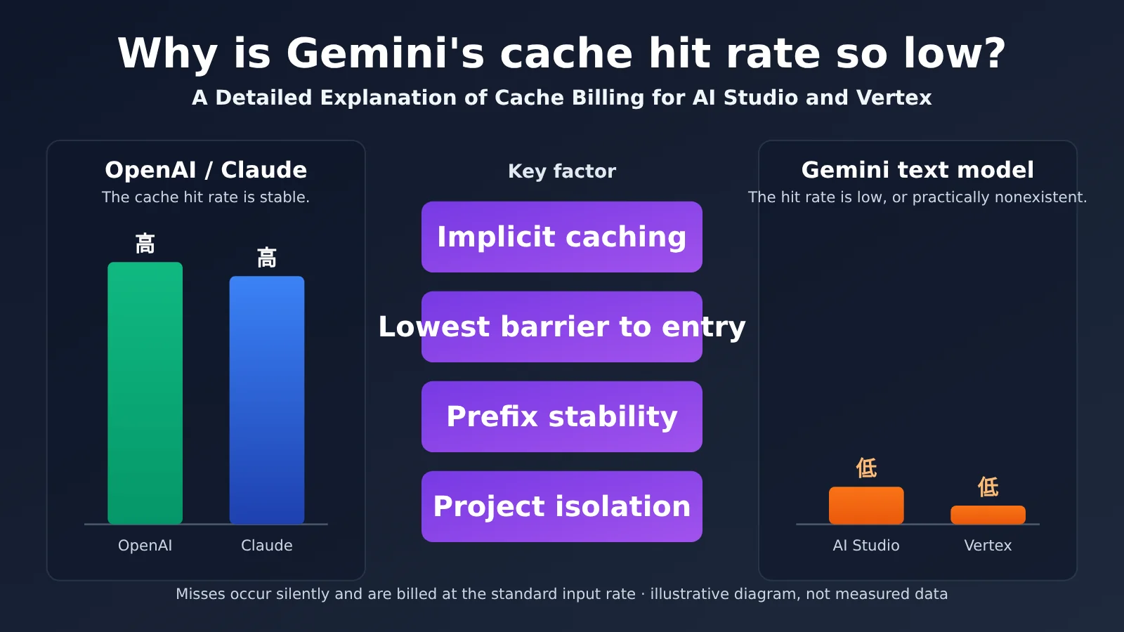 gemini-cache-hit-rate-low-aistudio-vertex-billing-en-image-0