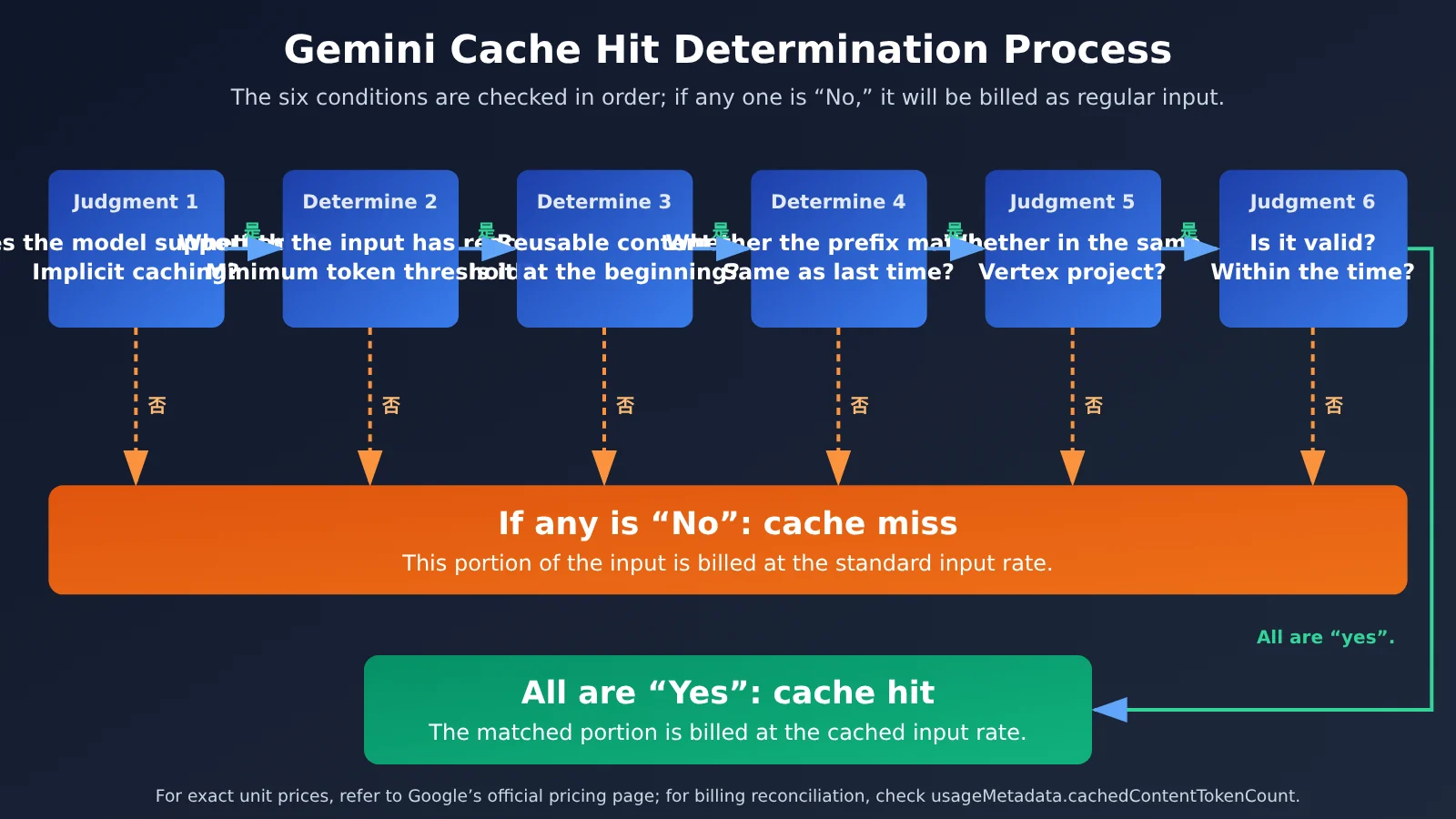 gemini-cache-hit-rate-low-aistudio-vertex-billing-en-image-1