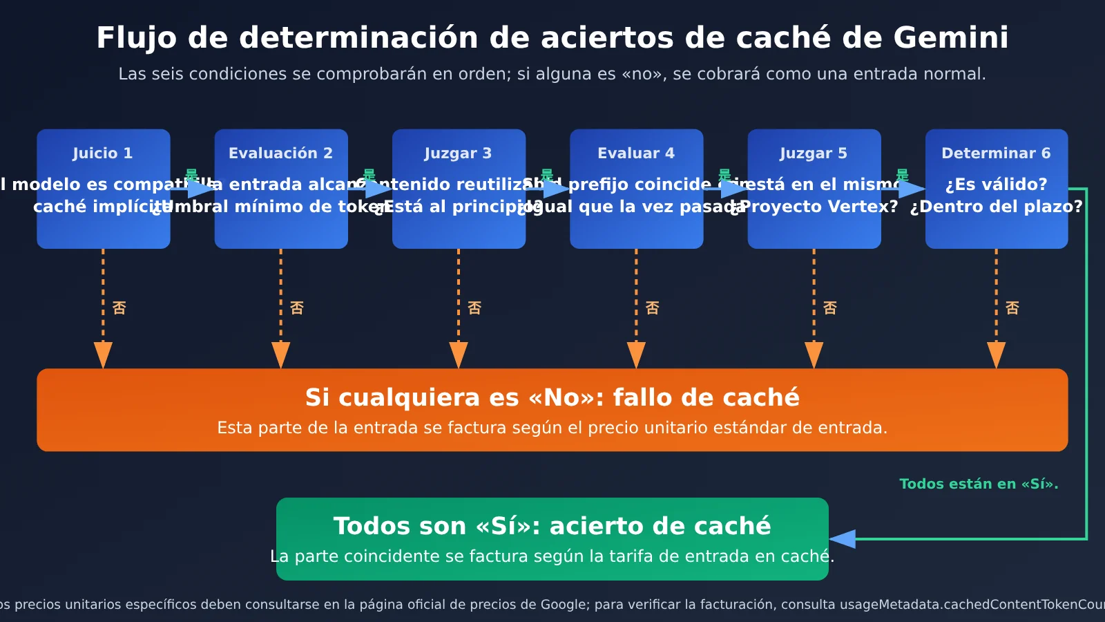 gemini-cache-hit-rate-low-aistudio-vertex-billing-es-image-1