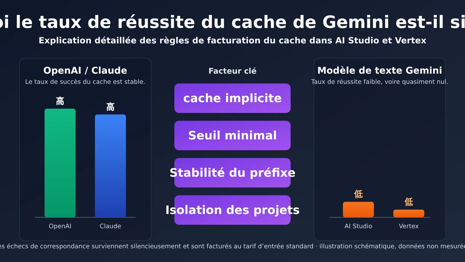 gemini-cache-hit-rate-low-aistudio-vertex-billing-fr-image-0