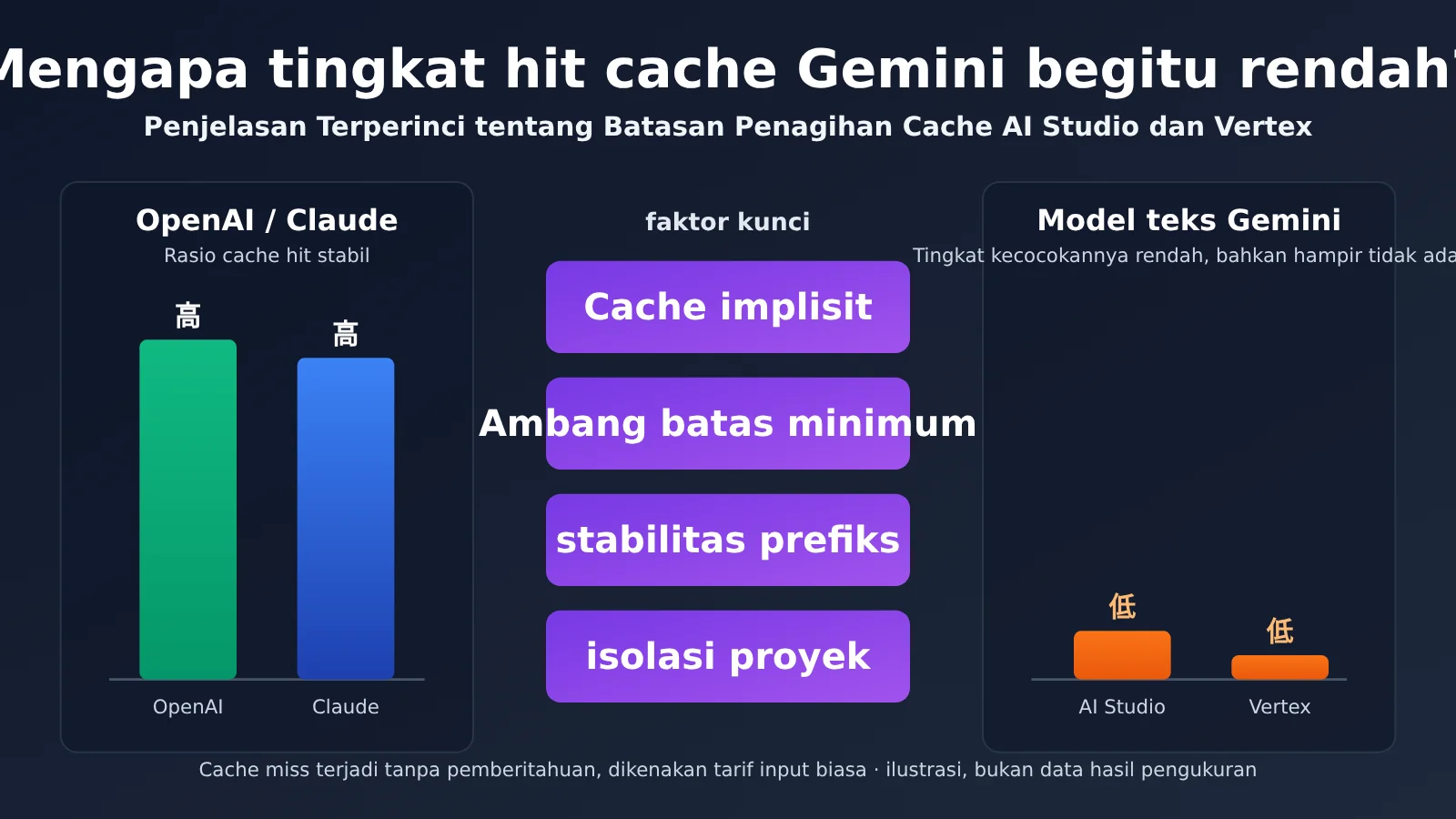 gemini-cache-hit-rate-low-aistudio-vertex-billing-id-image-0