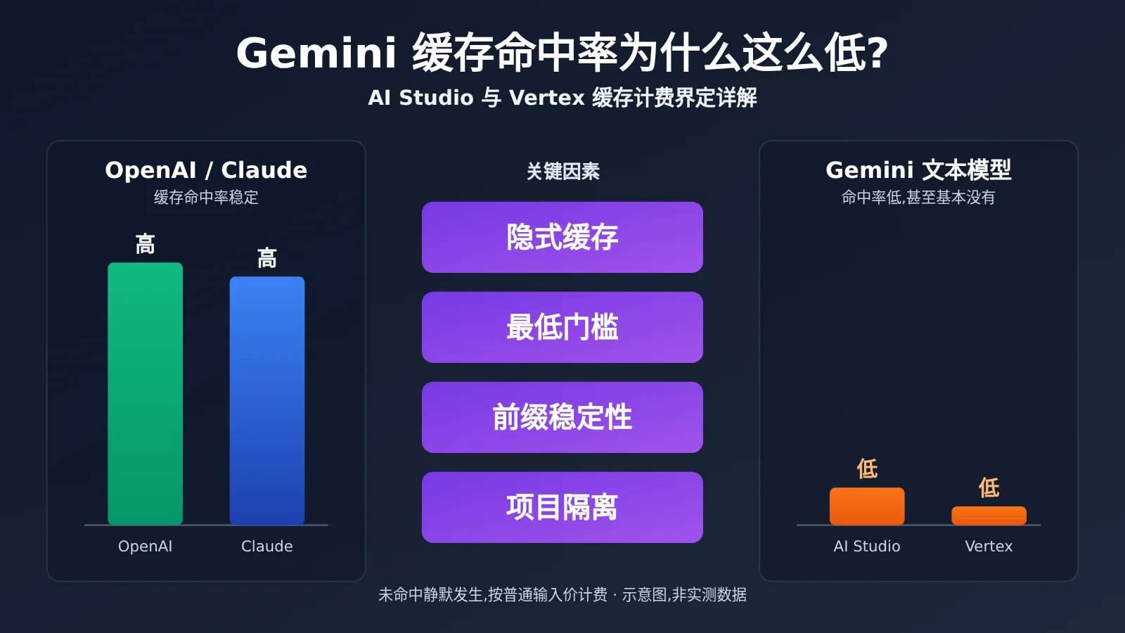 gemini-cache-hit-rate-low-aistudio-vertex-billing-image-0