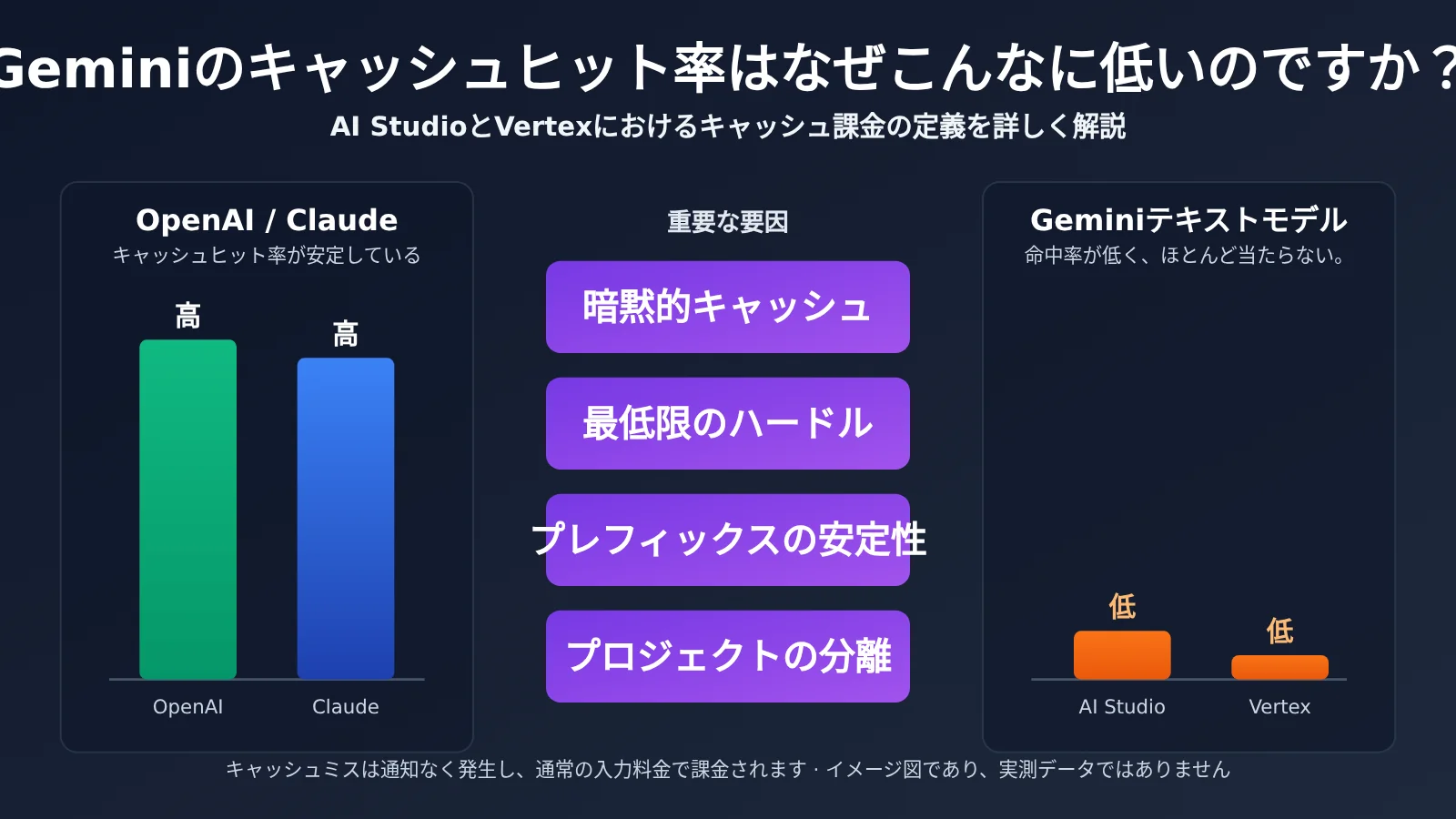 gemini-cache-hit-rate-low-aistudio-vertex-billing-ja-image-0
