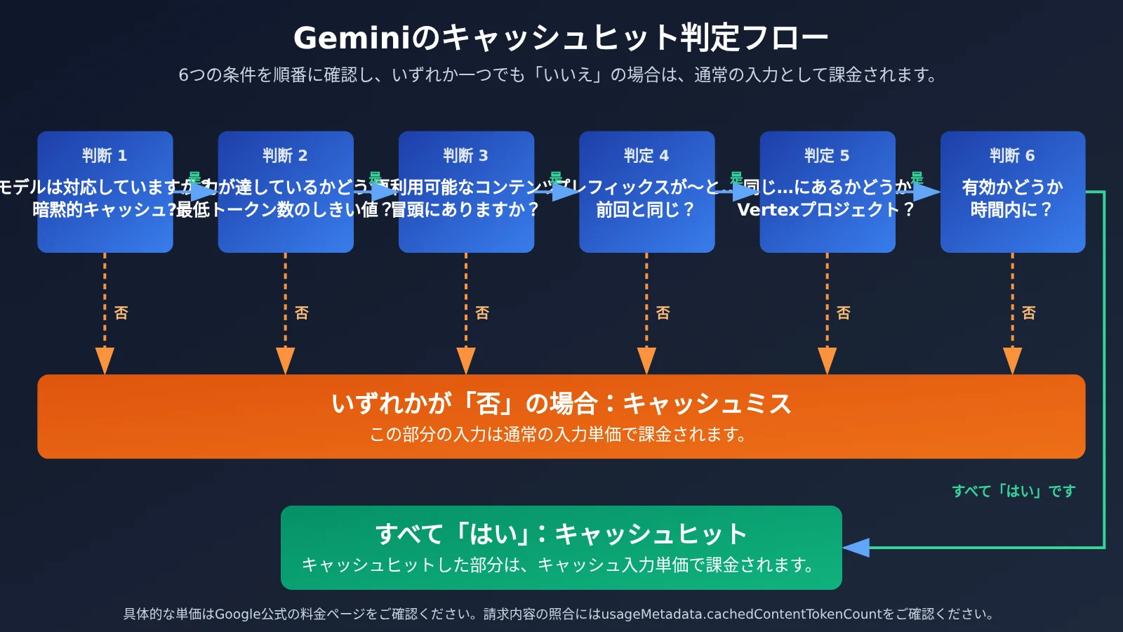 gemini-cache-hit-rate-low-aistudio-vertex-billing-ja-image-1